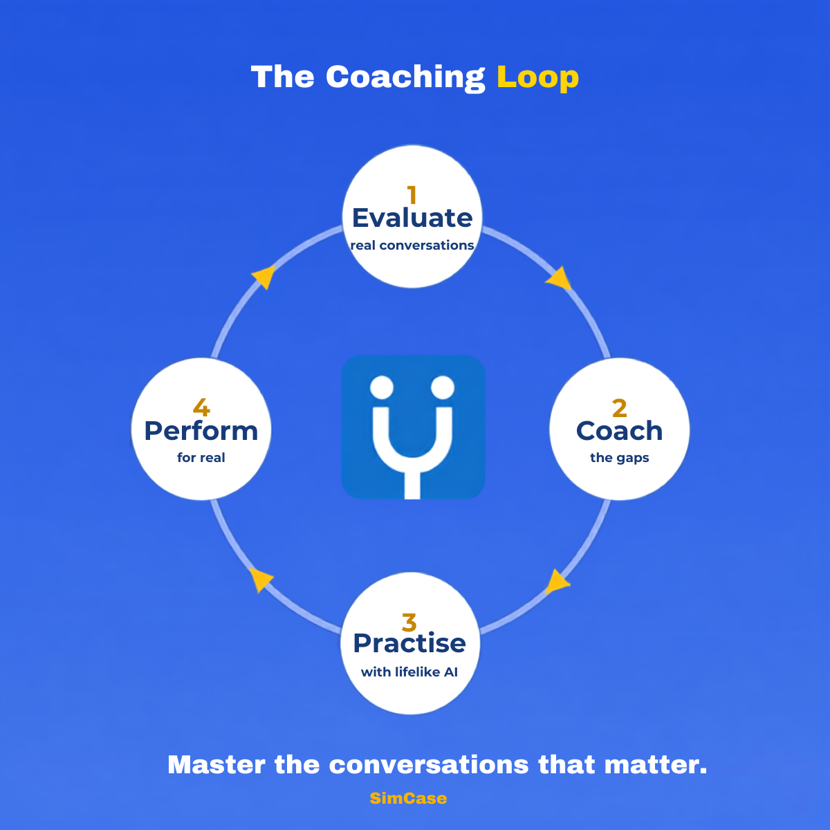 The coaching loop: evaluate real conversations, coach the gaps, practise with lifelike AI, perform for real