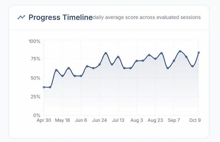 Simmy progress timeline showing daily average skill score across evaluated sessions